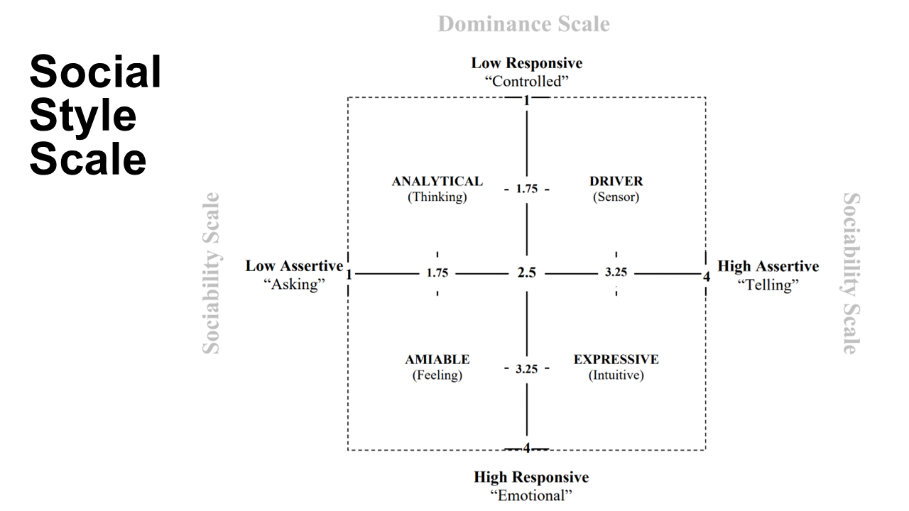 Social Style Chart Versatility Chart.pdf Why the Best Teams Talk About How They Work, Not Just What They Work On ...